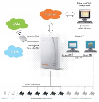 Centrala telefoniczna Platan PRIMA mini 2 LM/8 LW opcja VoIP